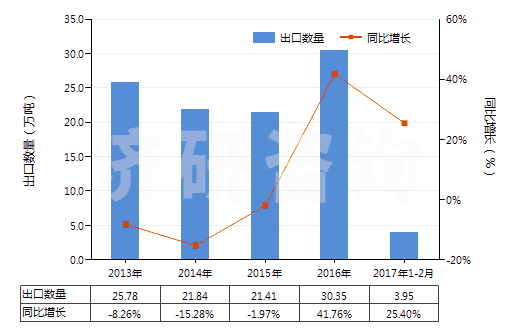 2013-2017年2月中國飼料級的正磷酸氫鈣(磷酸二鈣)(HS28352510)出口量及增速統(tǒng)計